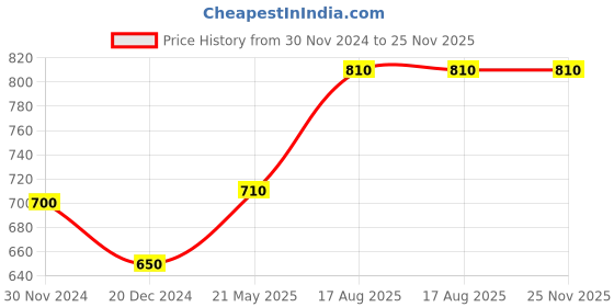 tatacliq.com Ajile by Pantaloons Sage Green Cotton Slim Fit Tank Tee ajile by pantaloons Price History Graph from 30 Nov 2024 to 25 Nov 2025