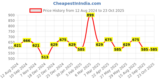 tatacliq.com Ajile by Pantaloons Sage Green Slim Fit Printed T-Shirt ajile by pantaloons Price History Graph from 12 Aug 2024 to 23 Oct 2025