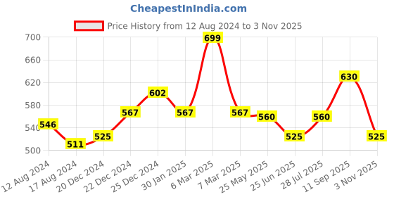 tatacliq.com Ajile by Pantaloons Sage Green Slim Fit Printed T-Shirt ajile by pantaloons Price History Graph from 12 Aug 2024 to 3 Nov 2025