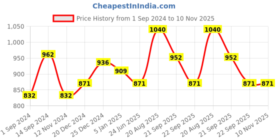 tatacliq.com Ajile by Pantaloons Sage Green Slim Fit Sports Trackpants ajile by pantaloons Price History Graph from 1 Sep 2024 to 10 Nov 2025