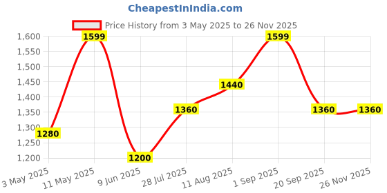 tatacliq.com Ajile by Pantaloons Sage Green Solid Medium Waist Bag ajile by pantaloons Price History Graph from 3 May 2025 to 26 Nov 2025