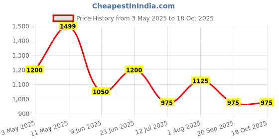 tatacliq.com Ajile by Pantaloons Silver Solid Medium Waist Bag ajile by pantaloons Price History Graph from 3 May 2025 to 18 Oct 2025