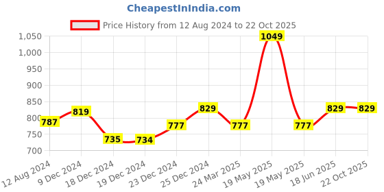 tatacliq.com Ajile by Pantaloons Sky Blue Cotton Slim Fit Printed Nightwear Joggers ajile by pantaloons Price History Graph from 12 Aug 2024 to 21 Oct 2025