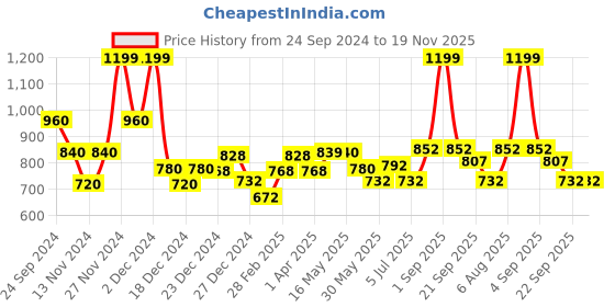 tatacliq.com Ajile By Pantaloons Sky Blue Regular Fit Colour Block Joggers ajile by pantaloons Price History Graph from 24 Sep 2024 to 19 Nov 2025