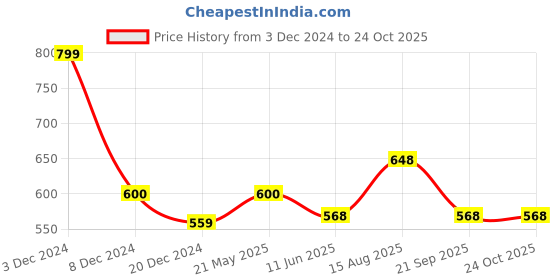 tatacliq.com Ajile By Pantaloons Sky Blue Slim Fit T-Shirt ajile by pantaloons Price History Graph from 3 Dec 2024 to 23 Oct 2025