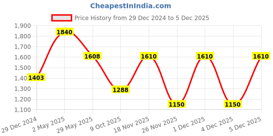 tatacliq.com Ajile By Pantaloons Steel Grey Regular Fit Colour Block Hooded Jacket ajile by pantaloons Price History Graph from 29 Dec 2024 to 4 Dec 2025