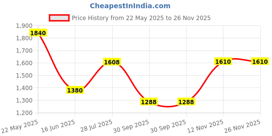 tatacliq.com Ajile By Pantaloons Steel Grey Regular Fit Colour Block Hooded Jacket ajile by pantaloons Price History Graph from 22 May 2025 to 26 Nov 2025