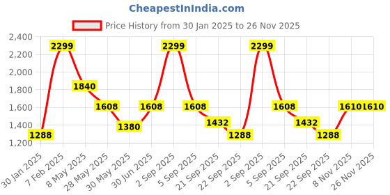 tatacliq.com Ajile By Pantaloons Steel Grey Regular Fit Colour Block Hooded Jacket ajile by pantaloons Price History Graph from 30 Jan 2025 to 26 Nov 2025
