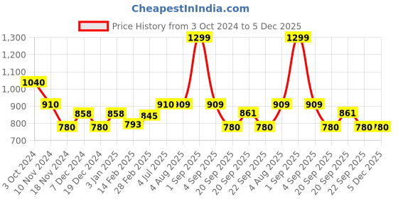 tatacliq.com Ajile by Pantaloons Steel Grey Regular Fit Joggers ajile by pantaloons Price History Graph from 3 Oct 2024 to 5 Dec 2025