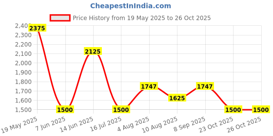 tatacliq.com Ajile By Pantaloons Steel Grey Regular Fit Quilted Hooded Jacket ajile by pantaloons Price History Graph from 19 May 2025 to 26 Oct 2025