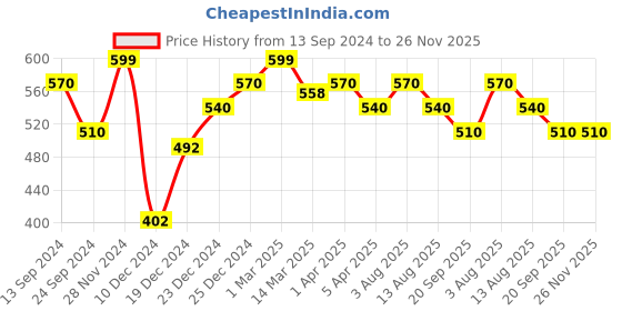 tatacliq.com Ajile by Pantaloons Steel Grey Regular Fit Shorts ajile by pantaloons Price History Graph from 13 Sep 2024 to 26 Nov 2025