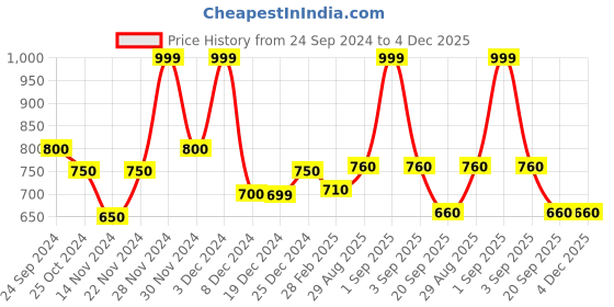 tatacliq.com Ajile By Pantaloons Steel Grey Regular Fit Shorts ajile by pantaloons Price History Graph from 24 Sep 2024 to 3 Dec 2025