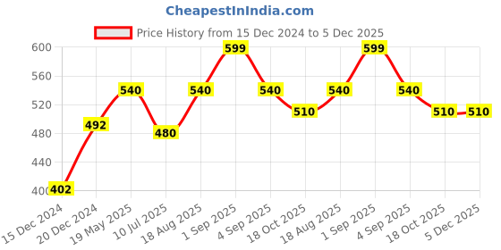 tatacliq.com Ajile by Pantaloons Steel Grey Regular Fit Shorts ajile by pantaloons Price History Graph from 15 Dec 2024 to 5 Dec 2025