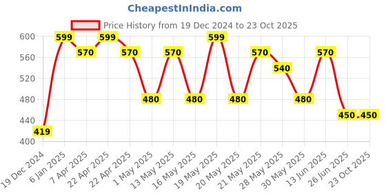 tatacliq.com Ajile By Pantaloons Steel Grey Regular Fit Sports Shorts ajile by pantaloons Price History Graph from 19 Dec 2024 to 23 Oct 2025