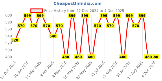 tatacliq.com Ajile by Pantaloons Sunny Lime Cotton Printed Crop Top ajile by pantaloons Price History Graph from 22 Dec 2024 to 3 Dec 2025