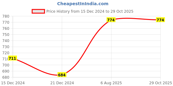 tatacliq.com Ajile by Pantaloons Tan Cotton Slim Fit Nightwear Joggers ajile by pantaloons Price History Graph from 15 Dec 2024 to 29 Oct 2025