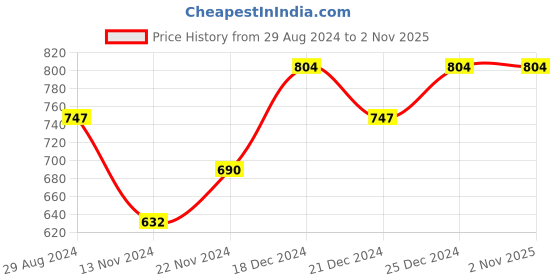 tatacliq.com Ajile by Pantaloons Tan Slim Fit Joggers ajile by pantaloons Price History Graph from 29 Aug 2024 to 2 Nov 2025