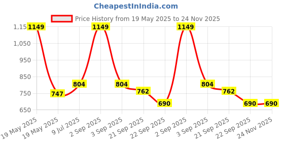 tatacliq.com Ajile by Pantaloons Tan Slim Fit Joggers ajile by pantaloons Price History Graph from 19 May 2025 to 23 Nov 2025