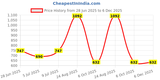 tatacliq.com Ajile by Pantaloons Tan Slim Fit Joggers ajile by pantaloons Price History Graph from 28 Jun 2025 to 5 Dec 2025