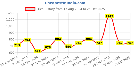 tatacliq.com Ajile by Pantaloons Tan Slim Fit Printed Joggers ajile by pantaloons Price History Graph from 17 Aug 2024 to 23 Oct 2025