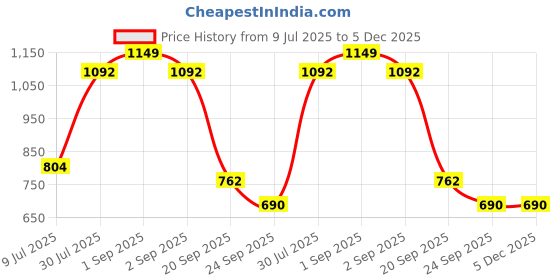 tatacliq.com Ajile by Pantaloons Tan Slim Fit Printed Joggers ajile by pantaloons Price History Graph from 9 Jul 2025 to 5 Dec 2025