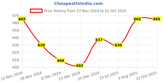 tatacliq.com Ajile By Pantaloons Teal Blue Cotton Slim Fit Printed Shorts ajile by pantaloons Price History Graph from 23 Nov 2024 to 22 Oct 2025