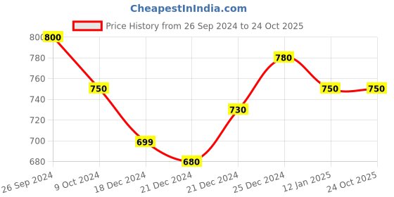 tatacliq.com Ajile by Pantaloons Teal Blue Slim Fit Trackpants ajile by pantaloons Price History Graph from 26 Sep 2024 to 24 Oct 2025