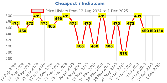 tatacliq.com Ajile by Pantaloons Teal Cotton Regular Fit Printed Boxers ajile by pantaloons Price History Graph from 12 Aug 2024 to 30 Nov 2025