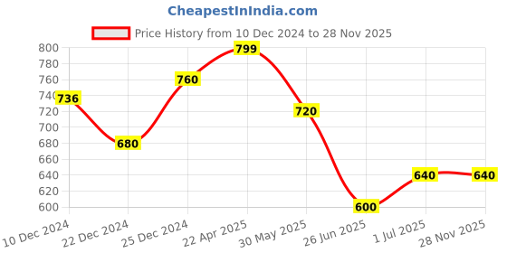 tatacliq.com Ajile by Pantaloons Teal Cotton Slim Fit Trackpants ajile by pantaloons Price History Graph from 10 Dec 2024 to 27 Nov 2025