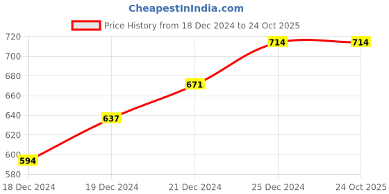 tatacliq.com Ajile by Pantaloons Teal Cotton Slim Fit Trackpants ajile by pantaloons Price History Graph from 18 Dec 2024 to 24 Oct 2025