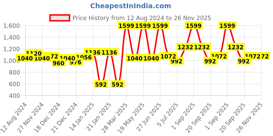 tatacliq.com Ajile by Pantaloons Teal Medium Backpack ajile by pantaloons Price History Graph from 12 Aug 2024 to 26 Nov 2025