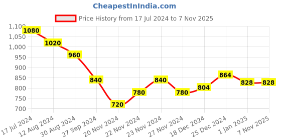 tatacliq.com Ajile by Pantaloons Teal Slim Fit Joggers ajile by pantaloons Price History Graph from 17 Jul 2024 to 6 Nov 2025