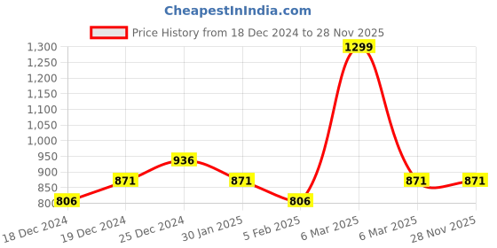 tatacliq.com Ajile by Pantaloons Teal Slim Fit Joggers ajile by pantaloons Price History Graph from 18 Dec 2024 to 28 Nov 2025