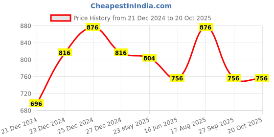 tatacliq.com Ajile by Pantaloons Teal Slim Fit Printed Hooded Sweatshirt ajile by pantaloons Price History Graph from 21 Dec 2024 to 20 Oct 2025