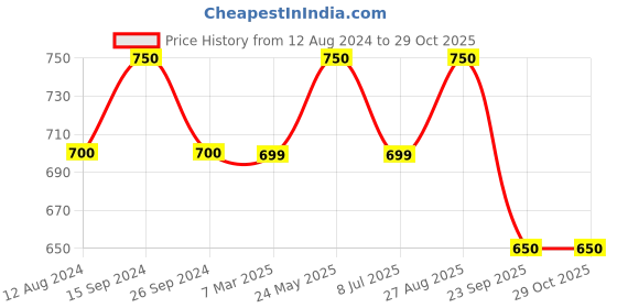 tatacliq.com Ajile by Pantaloons Teal Slim Fit Printed Hooded T-Shirt ajile by pantaloons Price History Graph from 12 Aug 2024 to 26 Oct 2025