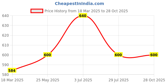 tatacliq.com Ajile By Pantaloons Teal Slim Fit Printed T-Shirt ajile by pantaloons Price History Graph from 18 Mar 2025 to 26 Oct 2025