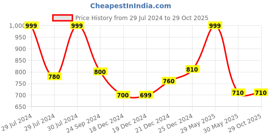 tatacliq.com Ajile by Pantaloons Teal Slim Fit Striped Trackpants ajile by pantaloons Price History Graph from 29 Jul 2024 to 28 Oct 2025