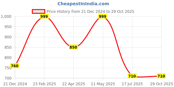 tatacliq.com Ajile by Pantaloons Teal Slim Fit Striped Trackpants ajile by pantaloons Price History Graph from 21 Dec 2024 to 29 Oct 2025