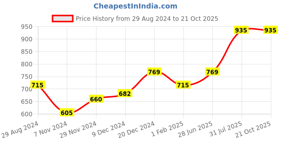 tatacliq.com Ajile by Pantaloons Turquoise Cotton Printed Sports Sweatshirt ajile by pantaloons Price History Graph from 29 Aug 2024 to 21 Oct 2025