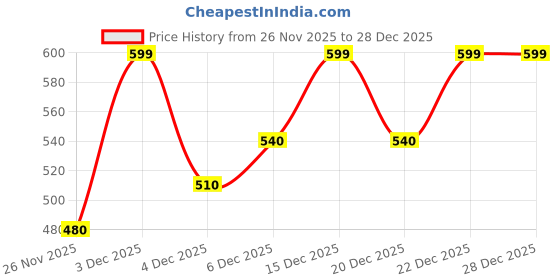 tatacliq.com Ajile By Pantaloons Ultimate Grey Slim Fit Printed T-Shirt ajile by pantaloons Price History Graph from 26 Nov 2025 to 27 Dec 2025