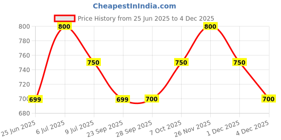 tatacliq.com Ajile by Pantaloons Ultimate Grey Track Pants ajile by pantaloons Price History Graph from 25 Jun 2025 to 4 Dec 2025