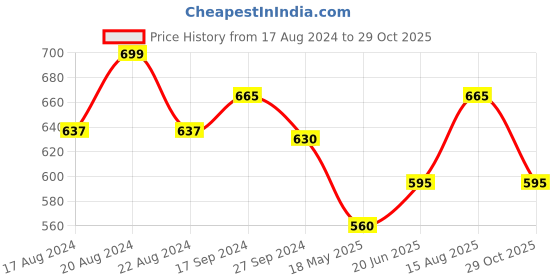 tatacliq.com Ajile by Pantaloons White & Black Cotton Printed Sports Shorts ajile by pantaloons Price History Graph from 17 Aug 2024 to 29 Oct 2025