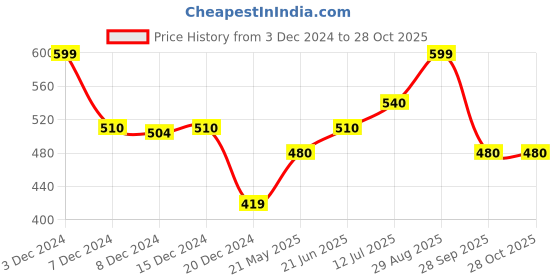 tatacliq.com Ajile by Pantaloons White & Black Cotton Printed Sports T-Shirt ajile by pantaloons Price History Graph from 3 Dec 2024 to 28 Oct 2025