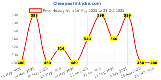 tatacliq.com Ajile by Pantaloons White & Black Cotton Printed Sports T-Shirt ajile by pantaloons Price History Graph from 16 May 2025 to 21 Oct 2025