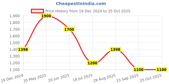 tatacliq.com Ajile By Pantaloons White & Black Regular Fit Colour Block Jacket ajile by pantaloons Price History Graph from 19 Dec 2024 to 24 Oct 2025