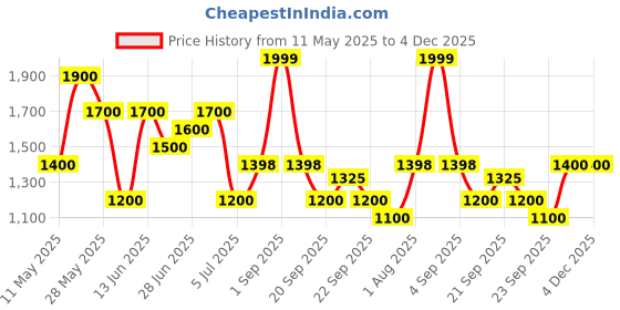 tatacliq.com Ajile By Pantaloons White & Black Regular Fit Colour Block Jacket ajile by pantaloons Price History Graph from 11 May 2025 to 4 Dec 2025