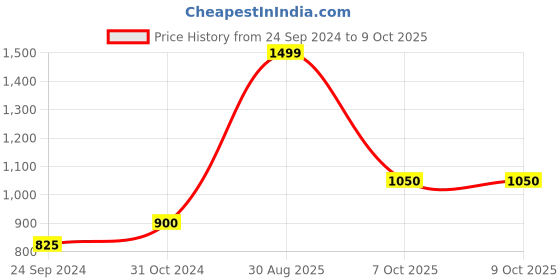 tatacliq.com Ajile By Pantaloons White & Black Regular Fit Colour Block Sweatshirt ajile by pantaloons Price History Graph from 24 Sep 2024 to 7 Oct 2025