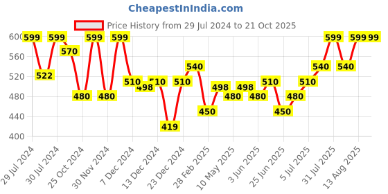 tatacliq.com Ajile by Pantaloons White & Blue Cotton Printed Sports T-Shirt ajile by pantaloons Price History Graph from 29 Jul 2024 to 20 Oct 2025
