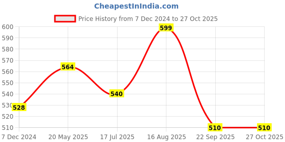 tatacliq.com Ajile by Pantaloons White & Blue Cotton Printed Sports Top ajile by pantaloons Price History Graph from 7 Dec 2024 to 27 Oct 2025