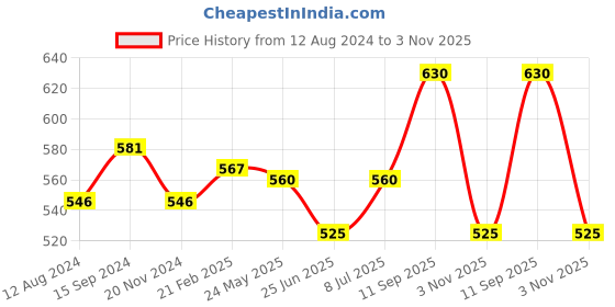 tatacliq.com Ajile by Pantaloons White & Blue Slim Fit Printed T-Shirt ajile by pantaloons Price History Graph from 12 Aug 2024 to 3 Nov 2025